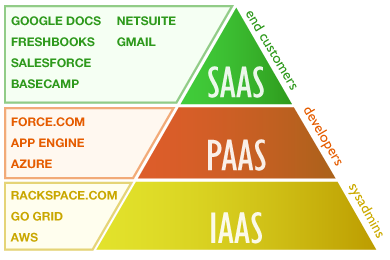 cloud computing pyramid