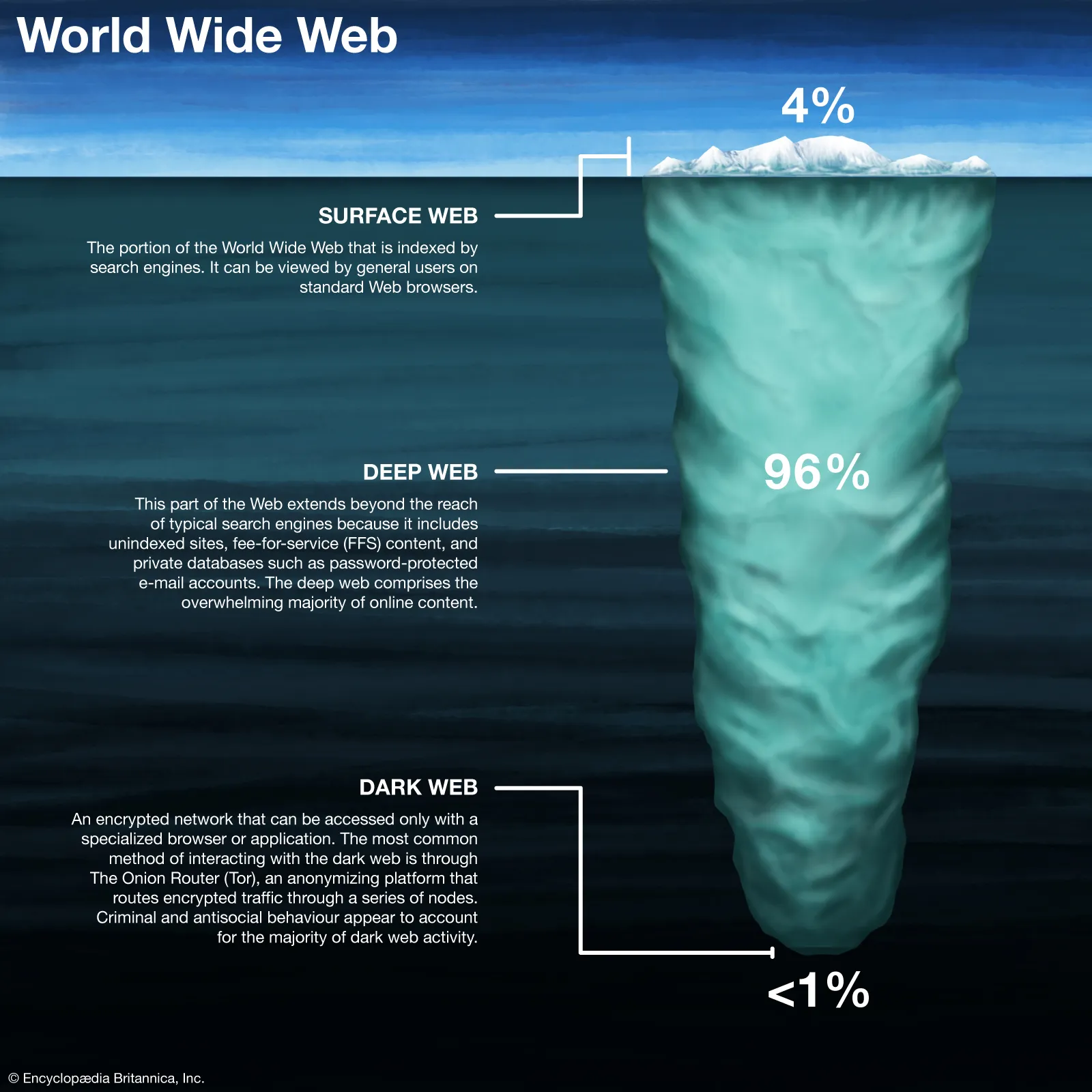deep web versus dark web
